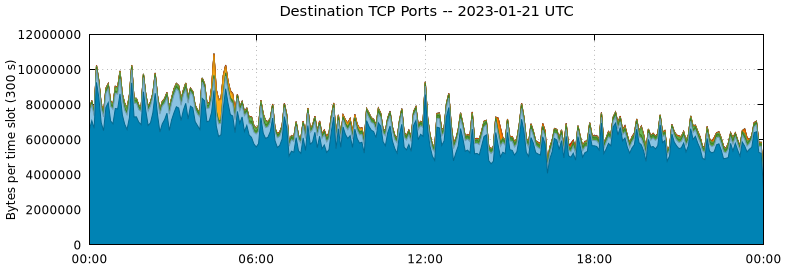 Destination TCP Ports