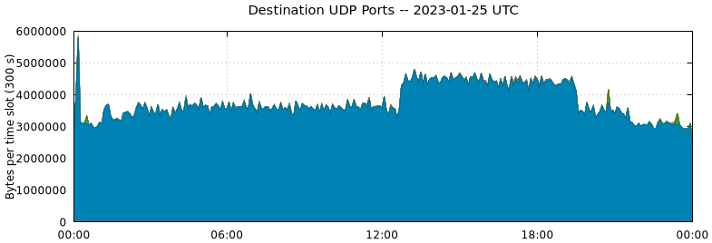 Destination UDP Ports