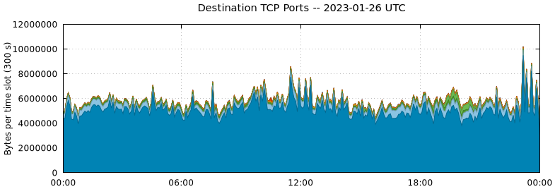 Destination TCP Ports