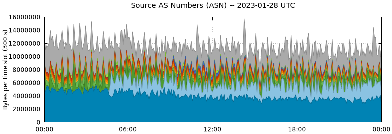 Source AS Numbers (ASNs)
