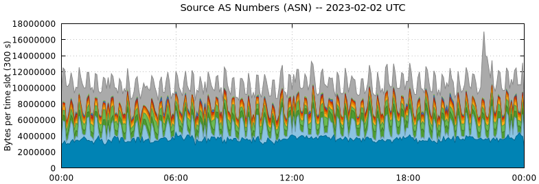 Source AS Numbers (ASNs)