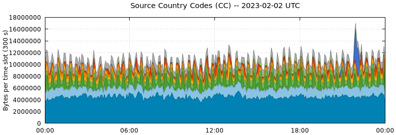 Source Country Codes (CCs)