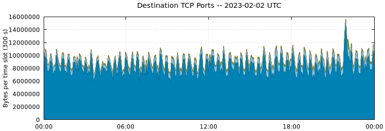 Destination TCP Ports