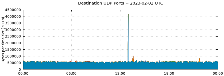 Destination UDP Ports
