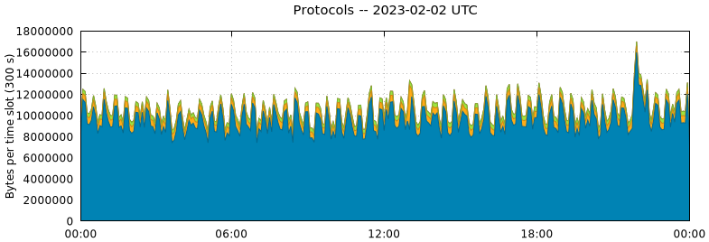 Protocols