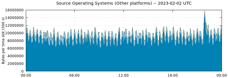 Source Operating Systems (Other Platforms)