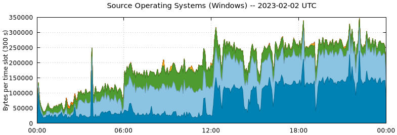 Source Operating Systems (Windows)