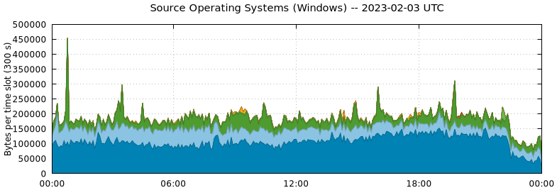 Source Operating Systems (Windows)