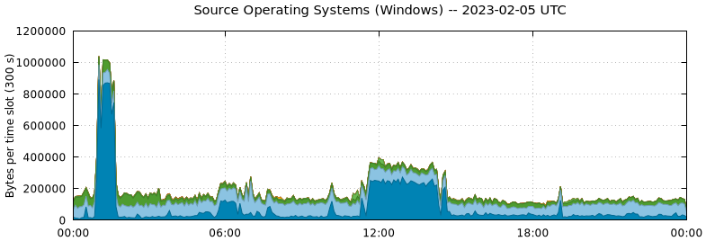 Source Operating Systems (Windows)