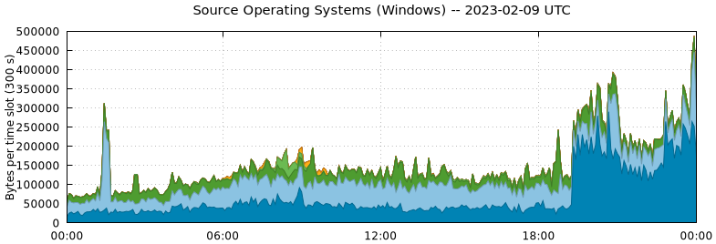 Source Operating Systems (Windows)