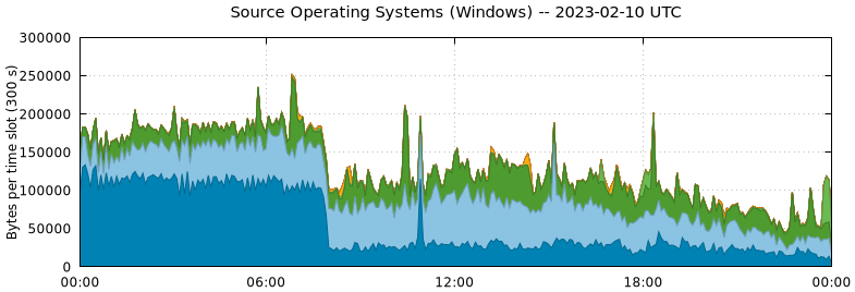 Source Operating Systems (Windows)