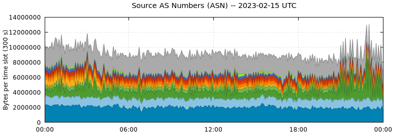 Source AS Numbers (ASNs)