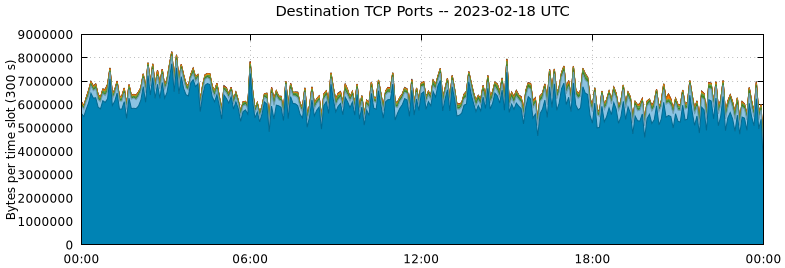 Destination TCP Ports