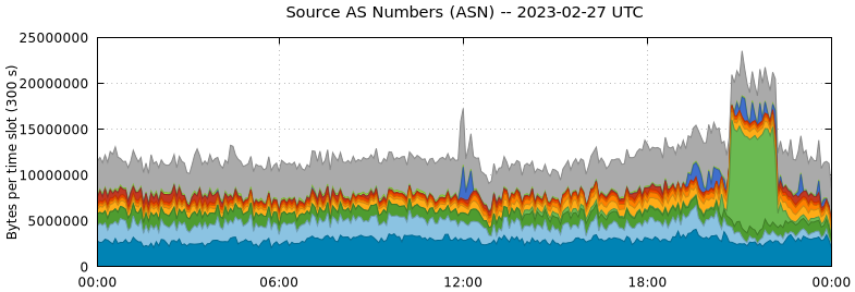 Source AS Numbers (ASNs)