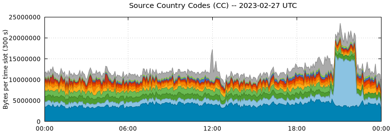 Source Country Codes (CCs)
