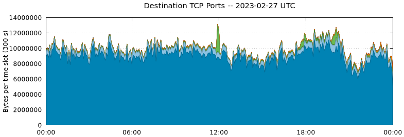 Destination TCP Ports