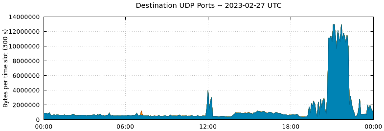 Destination UDP Ports