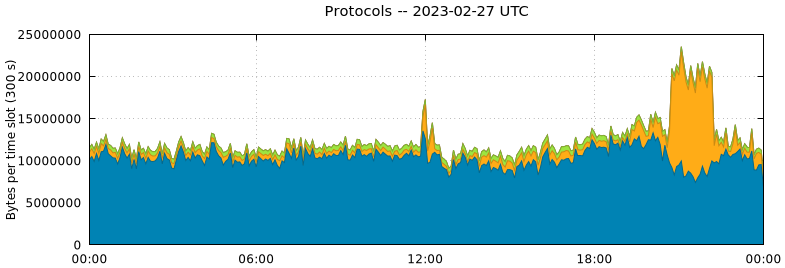 Protocols
