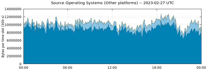 Source Operating Systems (Other Platforms)
