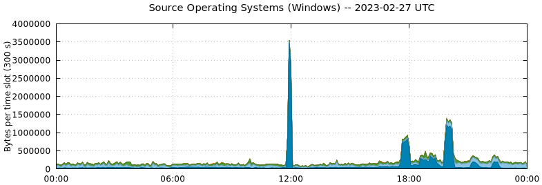 Source Operating Systems (Windows)