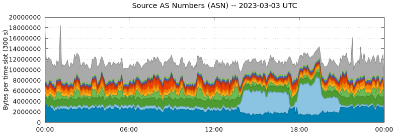 Source AS Numbers (ASNs)