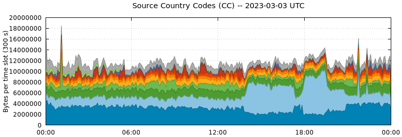Source Country Codes (CCs)