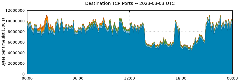 Destination TCP Ports