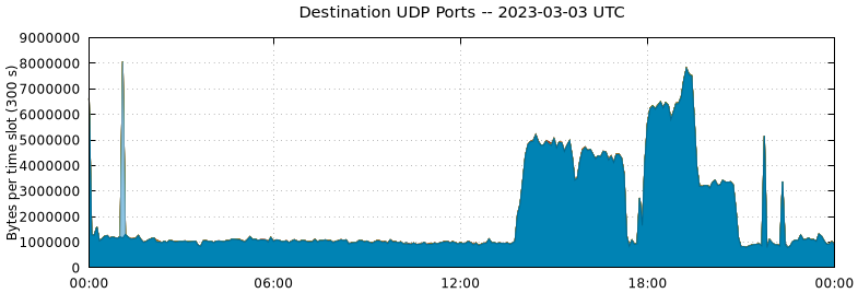 Destination UDP Ports