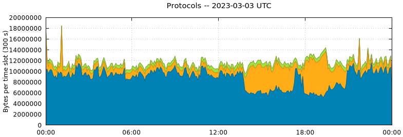 Protocols