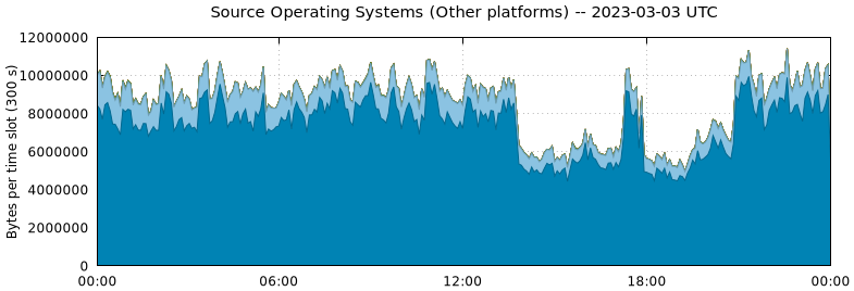 Source Operating Systems (Other Platforms)