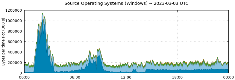 Source Operating Systems (Windows)