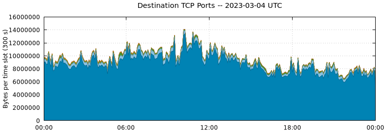 Destination TCP Ports