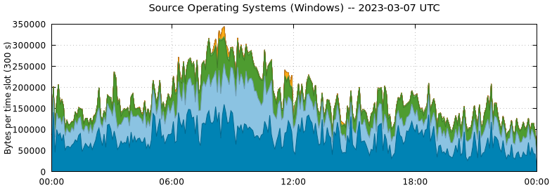 Source Operating Systems (Windows)
