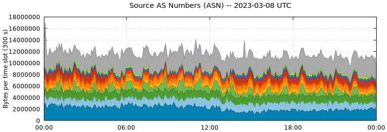 Source AS Numbers (ASNs)