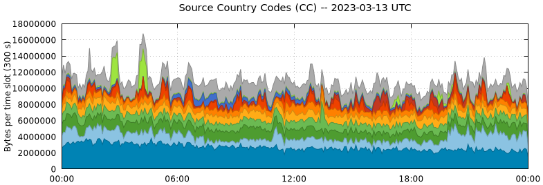 Source Country Codes (CCs)