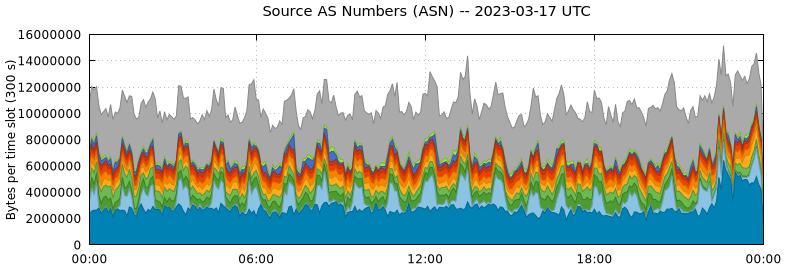 Source AS Numbers (ASNs)