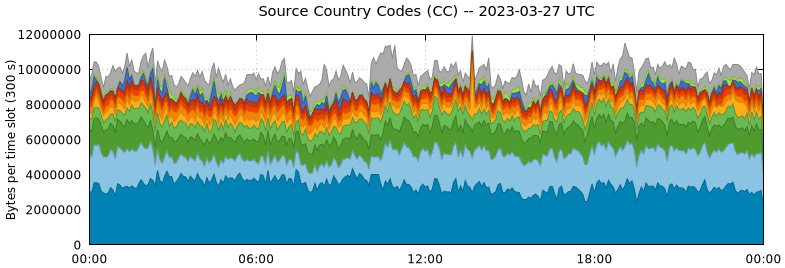 Source Country Codes (CCs)
