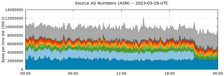 Source AS Numbers (ASNs)