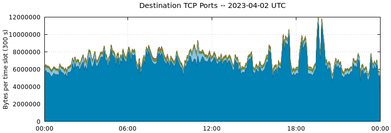 Destination TCP Ports