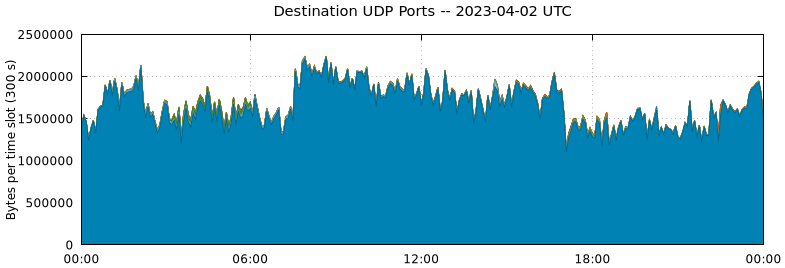 Destination UDP Ports