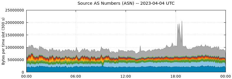 Source AS Numbers (ASNs)