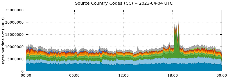 Source Country Codes (CCs)