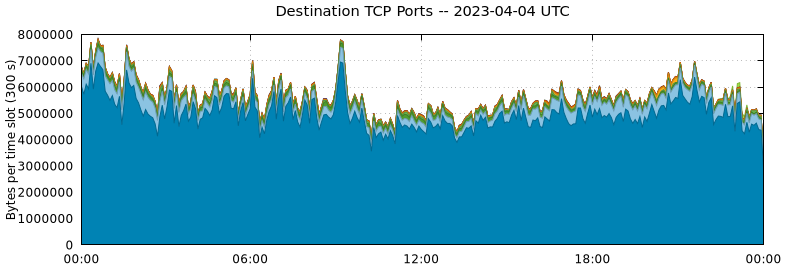 Destination TCP Ports