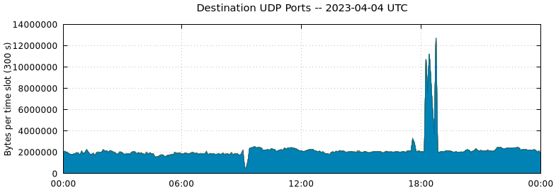 Destination UDP Ports