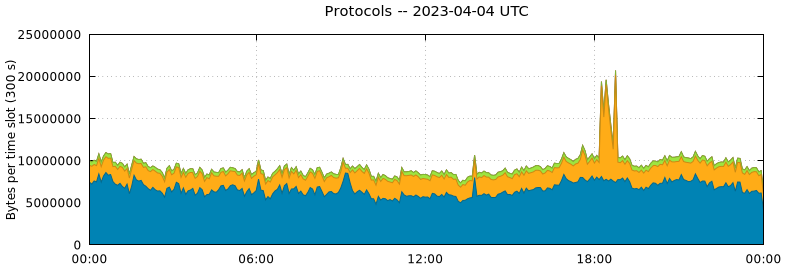 Protocols