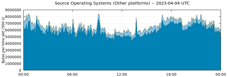 Source Operating Systems (Other Platforms)