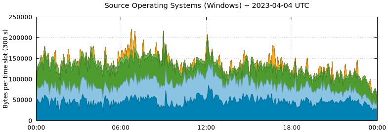 Source Operating Systems (Windows)