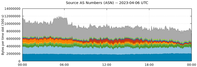 Source AS Numbers (ASNs)