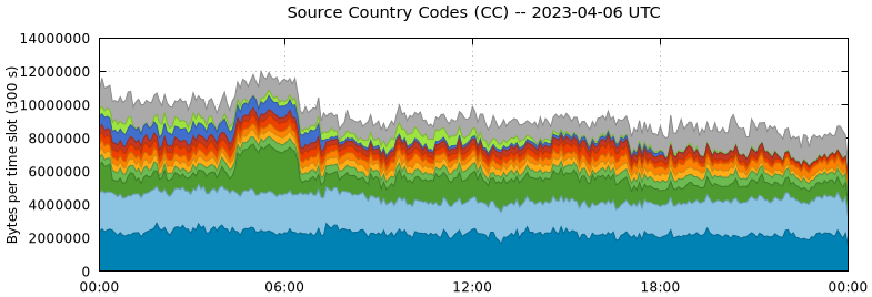 Source Country Codes (CCs)