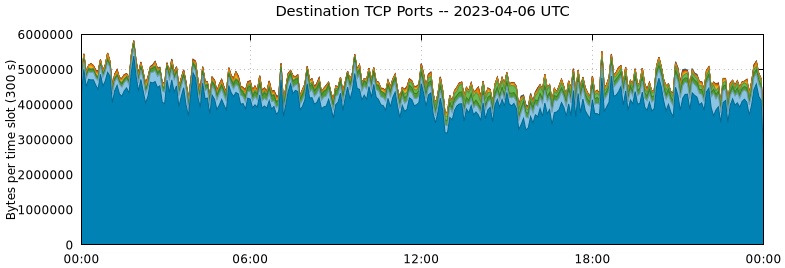Destination TCP Ports